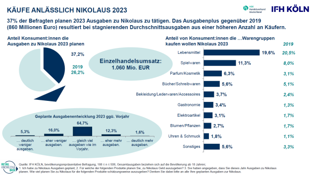 Handel erwartet zu Nikolaus Milliardenumsatz - Nikolaus verspricht Einzelhandel Milliardenumsatz - Quelle: HDE